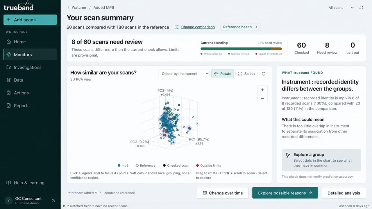 Drift Watcher monitor summary comparing 60 checked scans with 180 reference scans, with eight scans requiring review and an interactive PCA view.